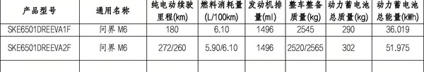 问界M6增程版信息公布 纯电续航最高272公里