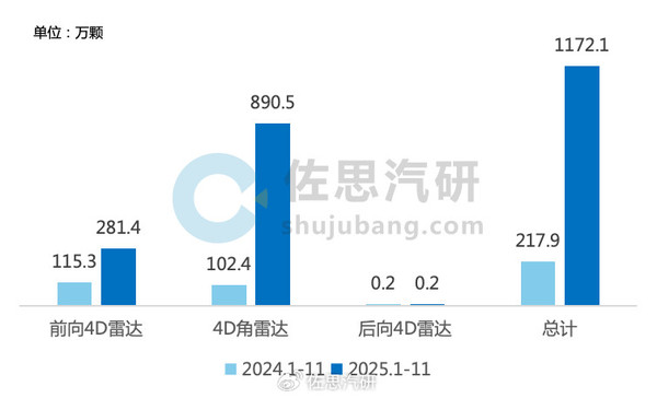 4D毫米波雷达前11月安装量超1100万颗 同比暴增437.8%  第2张
