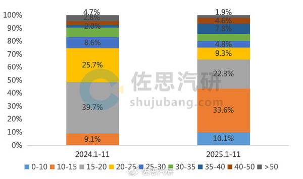 4D毫米波雷达前11月安装量超1100万颗 同比暴增437.8%  第3张