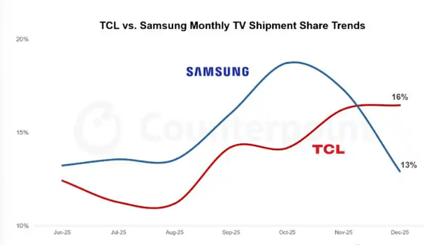 TCL单月出货量超三星，登顶全球电视出货量第一