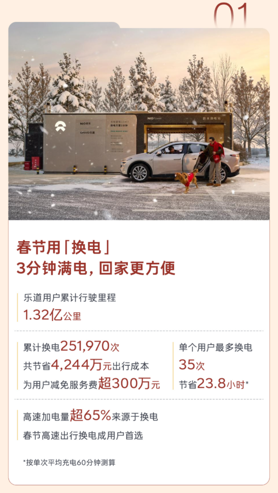 乐道发布2026春节出行报告：累计行驶达1.32亿公里  第2张