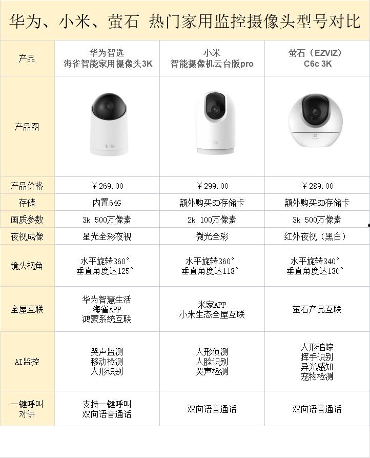 300元以内家用监控摄像头推荐，均是大牌！好用又便宜！  第1张